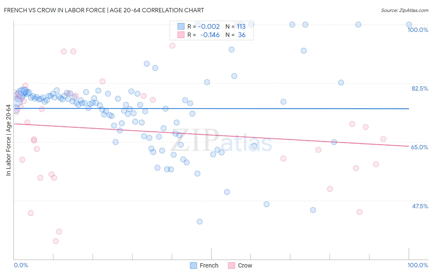 French vs Crow In Labor Force | Age 20-64