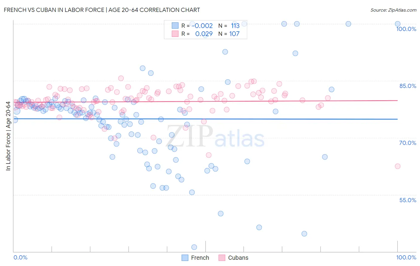 French vs Cuban In Labor Force | Age 20-64