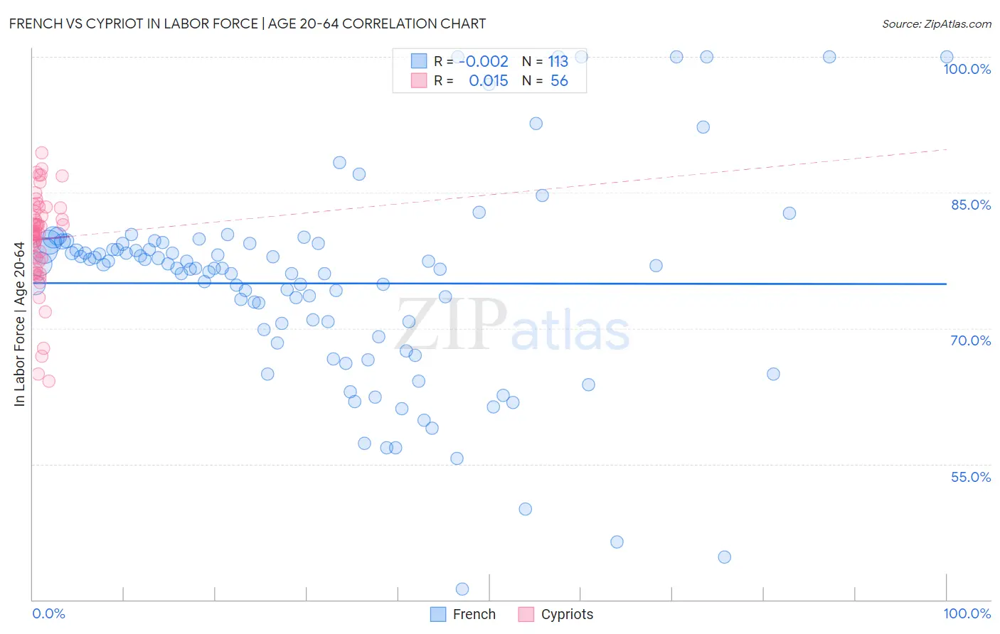 French vs Cypriot In Labor Force | Age 20-64