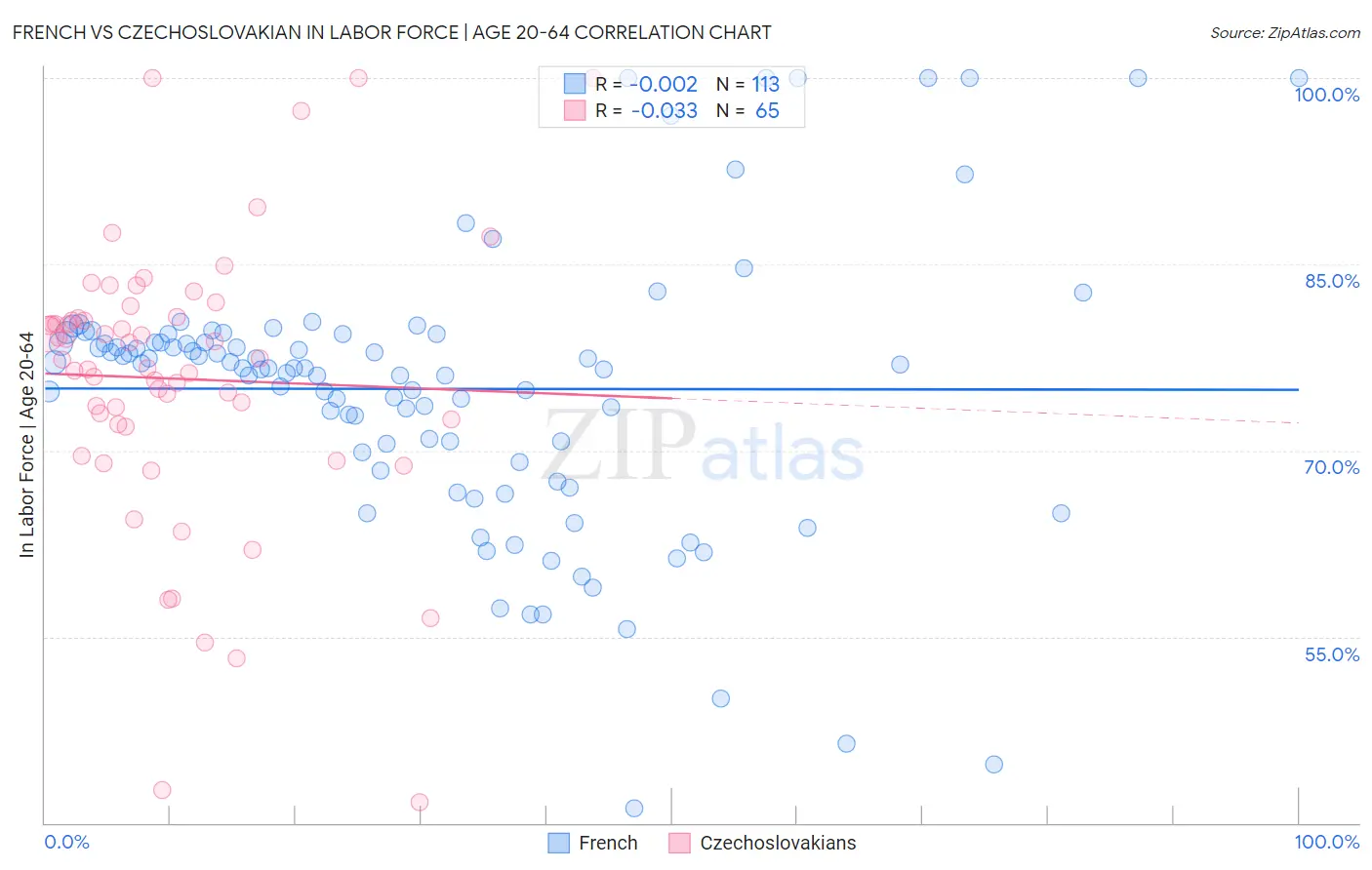 French vs Czechoslovakian In Labor Force | Age 20-64