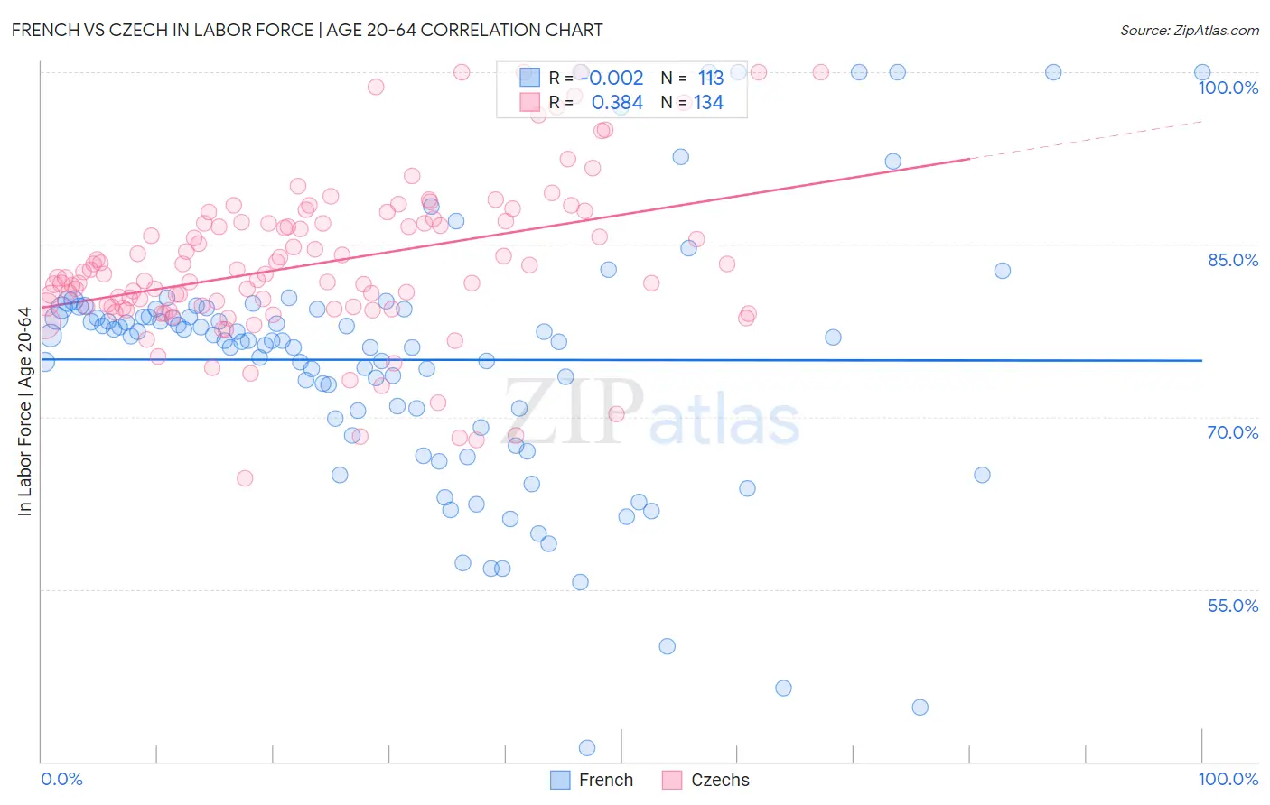 French vs Czech In Labor Force | Age 20-64