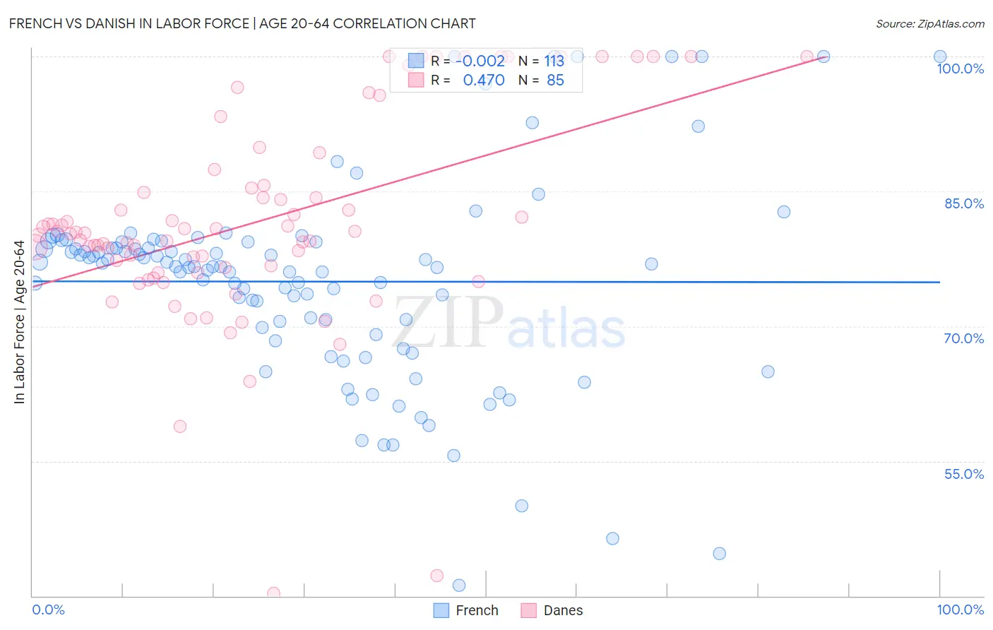 French vs Danish In Labor Force | Age 20-64