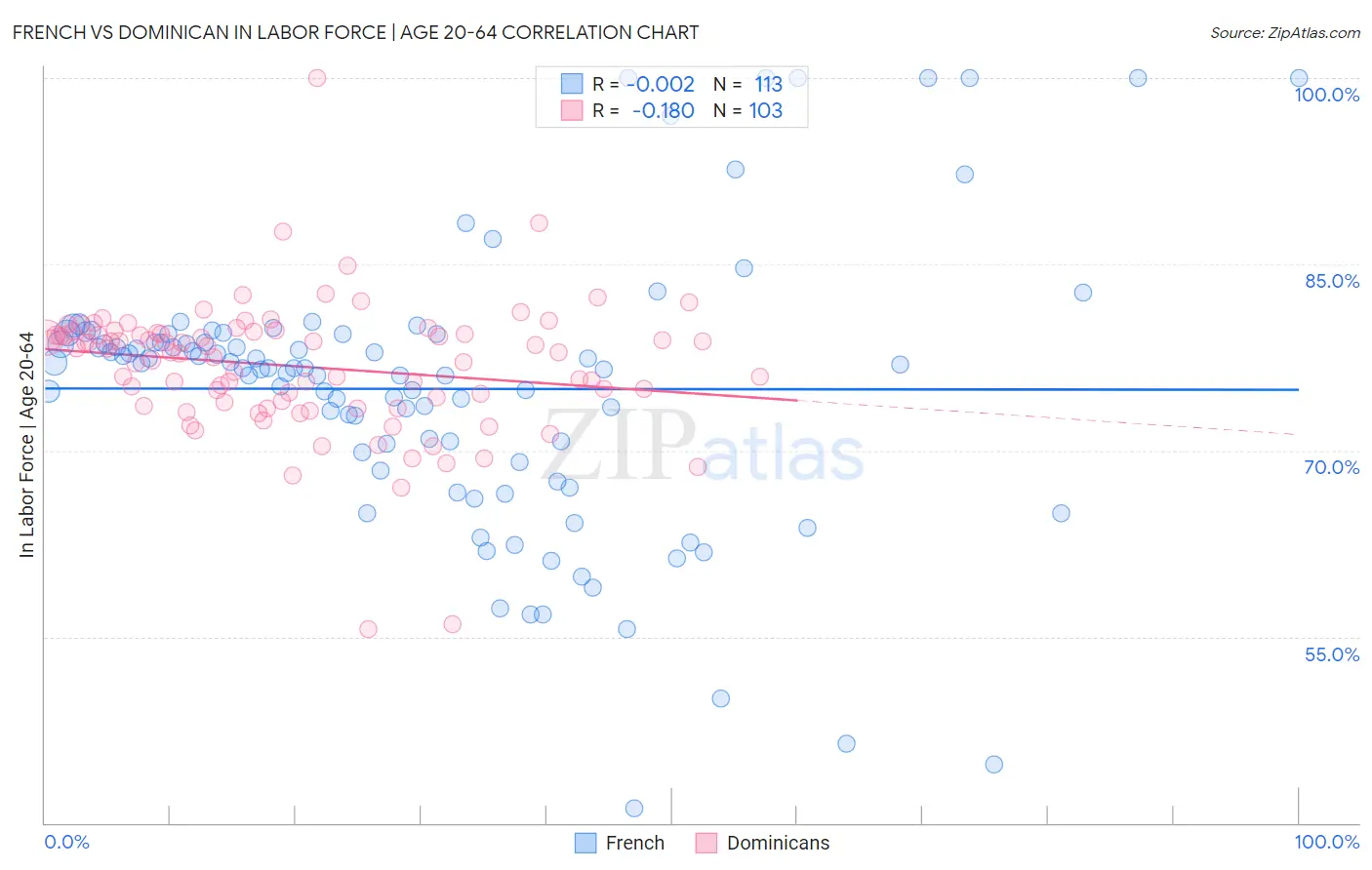 French vs Dominican In Labor Force | Age 20-64