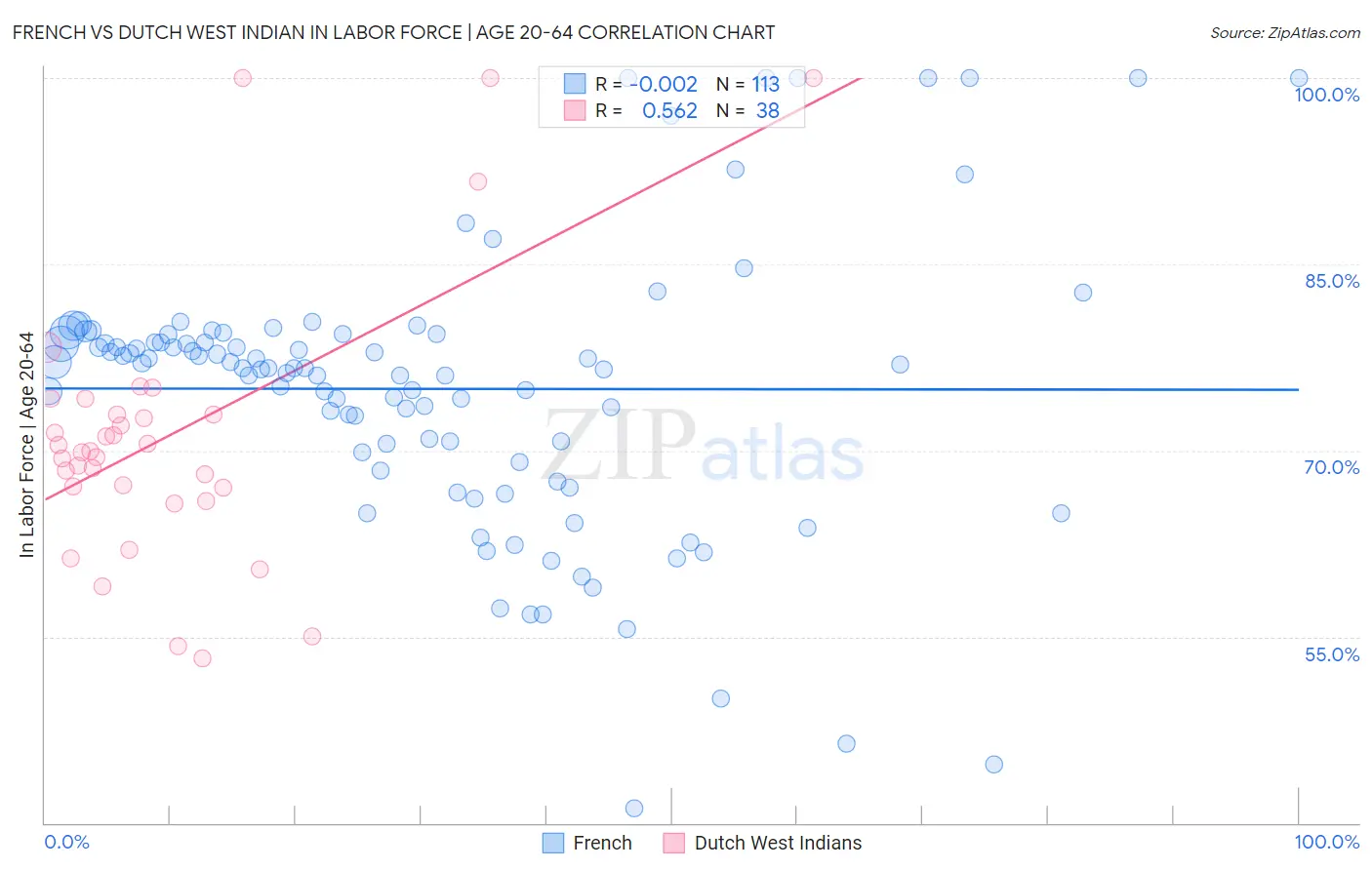 French vs Dutch West Indian In Labor Force | Age 20-64