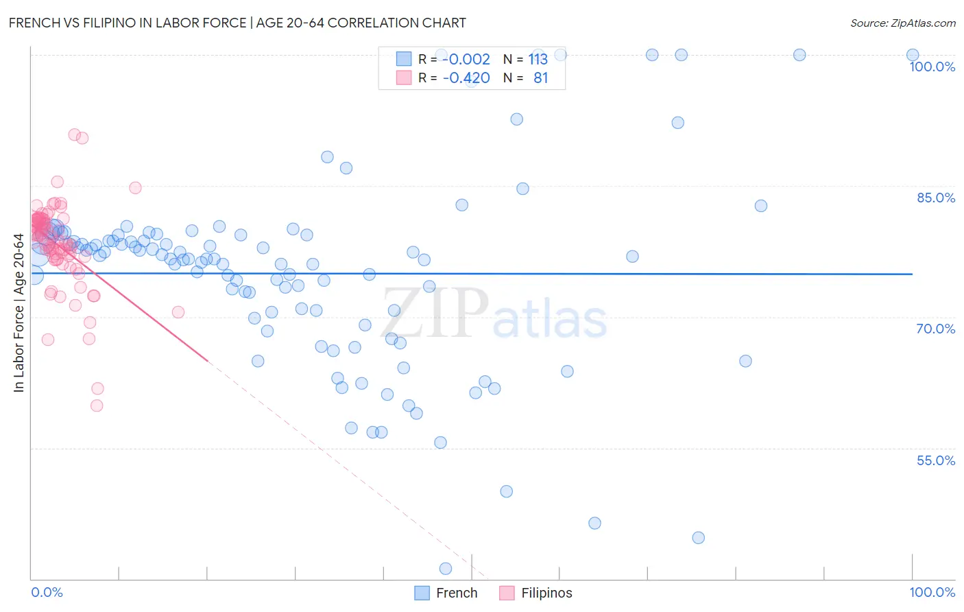 French vs Filipino In Labor Force | Age 20-64