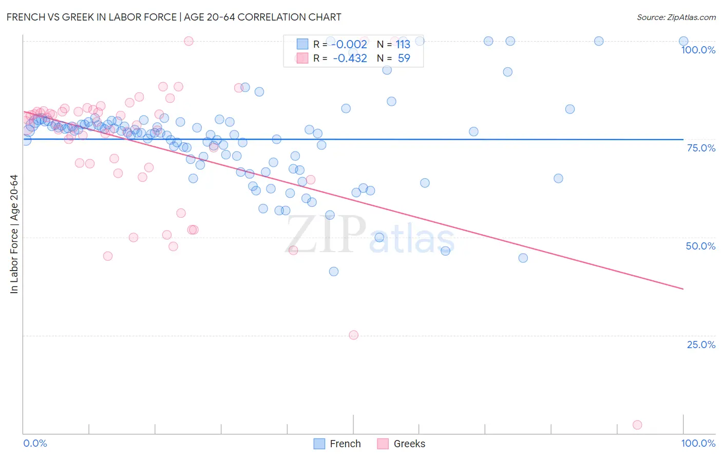 French vs Greek In Labor Force | Age 20-64