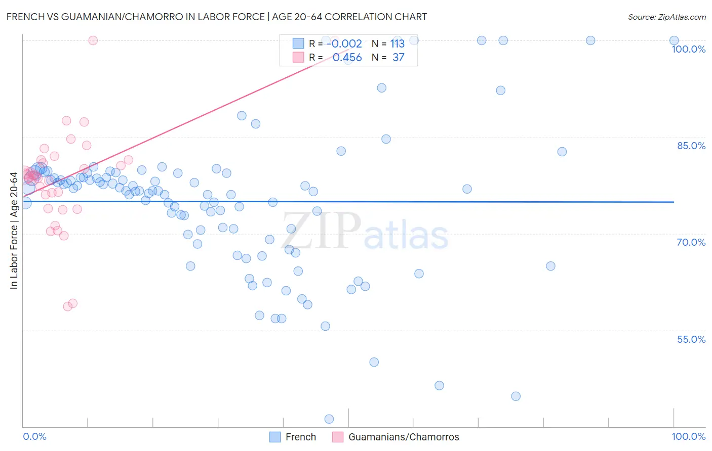 French vs Guamanian/Chamorro In Labor Force | Age 20-64