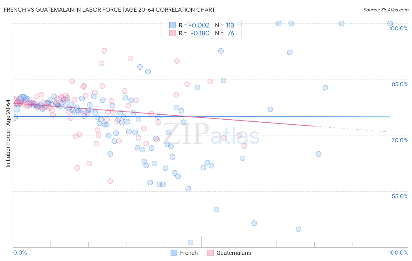 French vs Guatemalan In Labor Force | Age 20-64