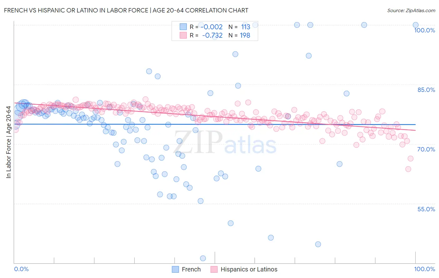 French vs Hispanic or Latino In Labor Force | Age 20-64