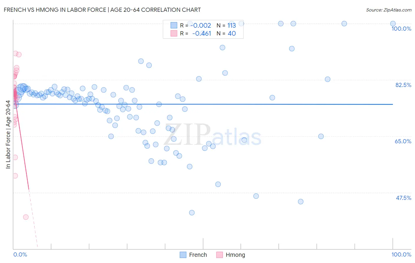French vs Hmong In Labor Force | Age 20-64