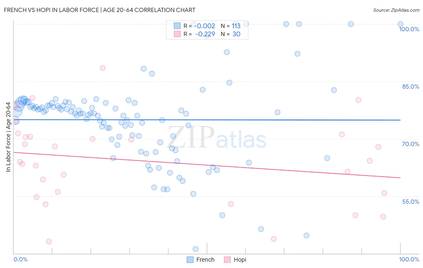 French vs Hopi In Labor Force | Age 20-64
