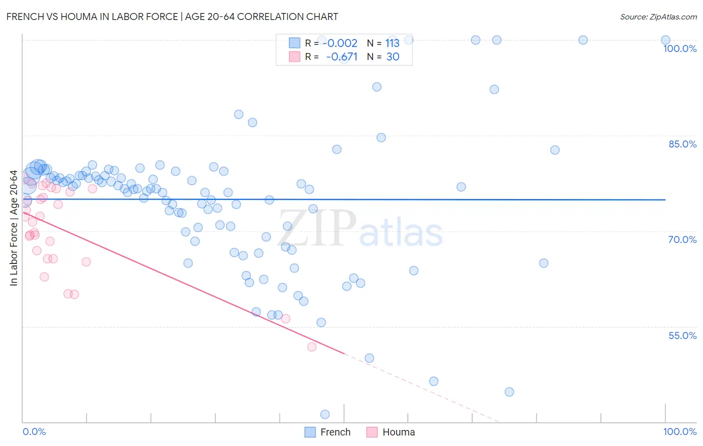 French vs Houma In Labor Force | Age 20-64