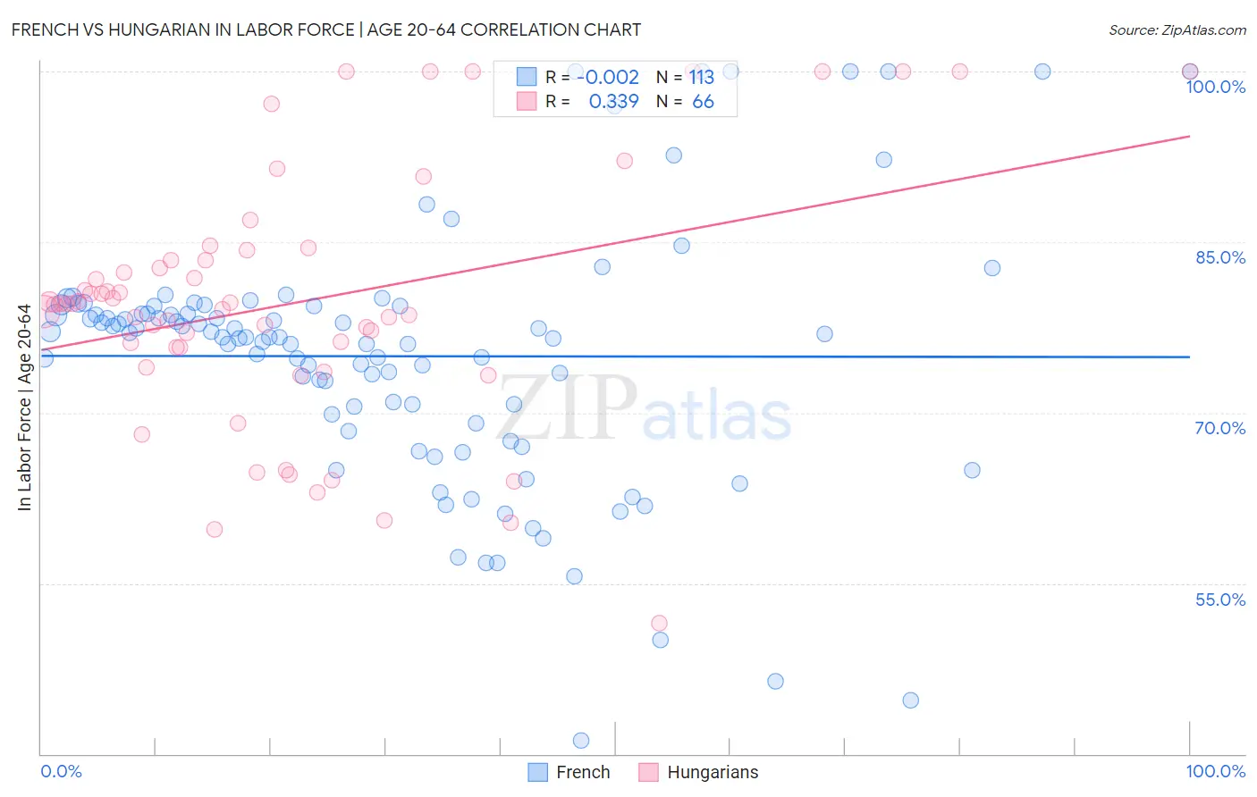 French vs Hungarian In Labor Force | Age 20-64