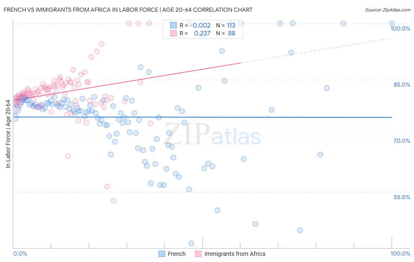 French vs Immigrants from Africa In Labor Force | Age 20-64