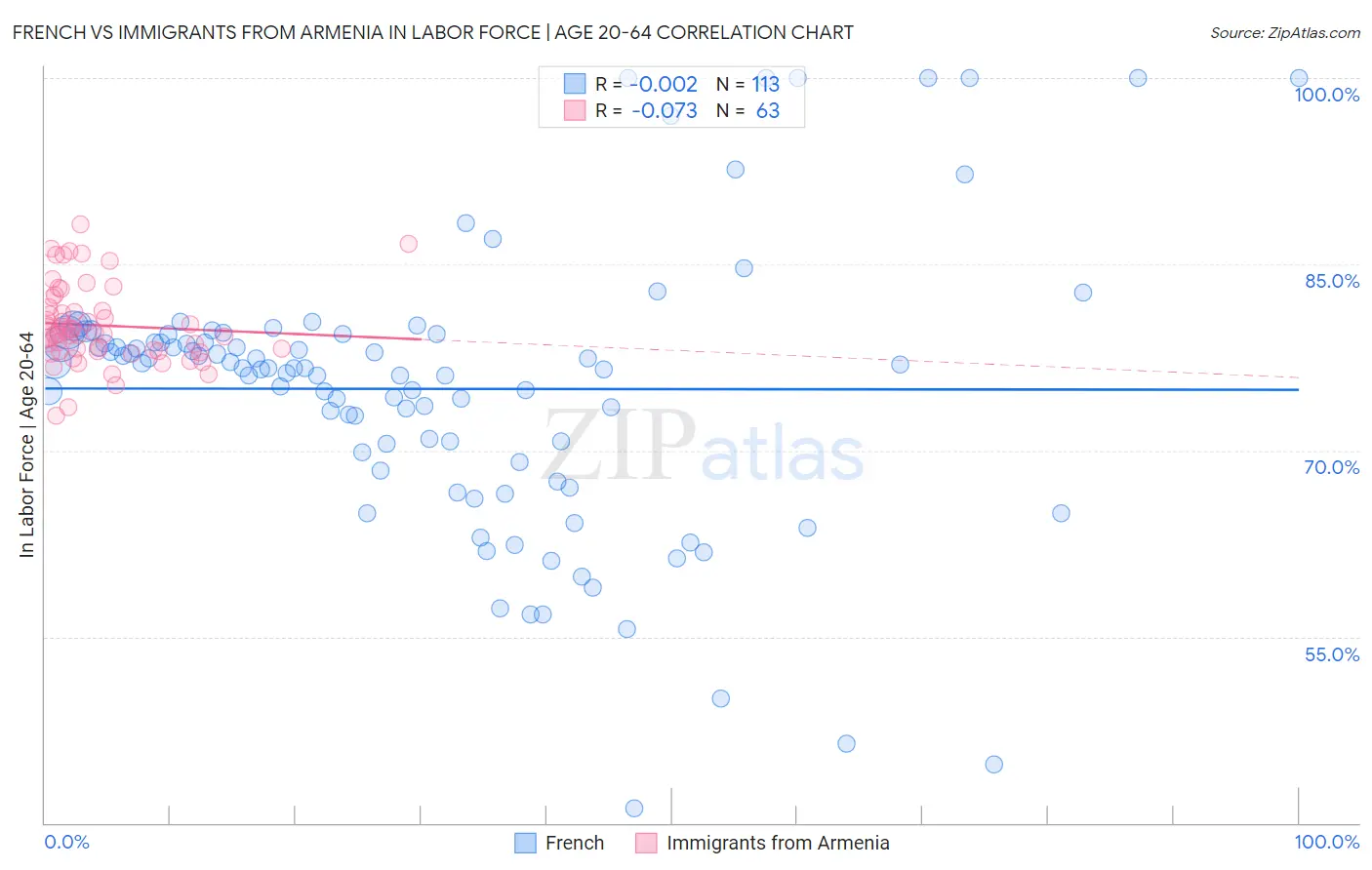 French vs Immigrants from Armenia In Labor Force | Age 20-64