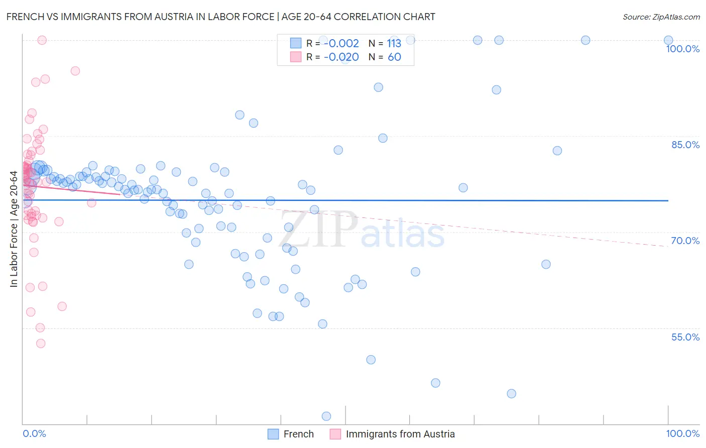 French vs Immigrants from Austria In Labor Force | Age 20-64