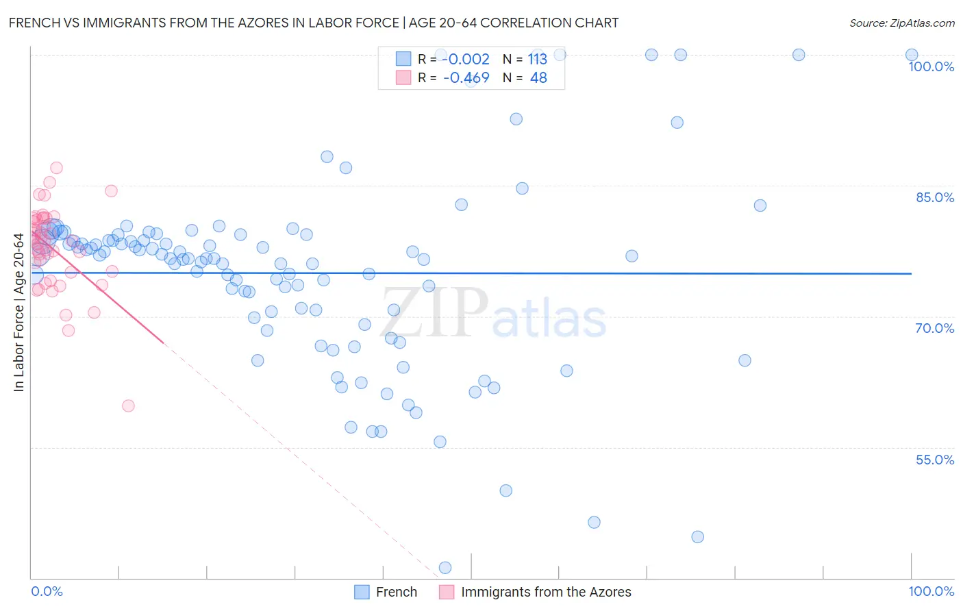 French vs Immigrants from the Azores In Labor Force | Age 20-64