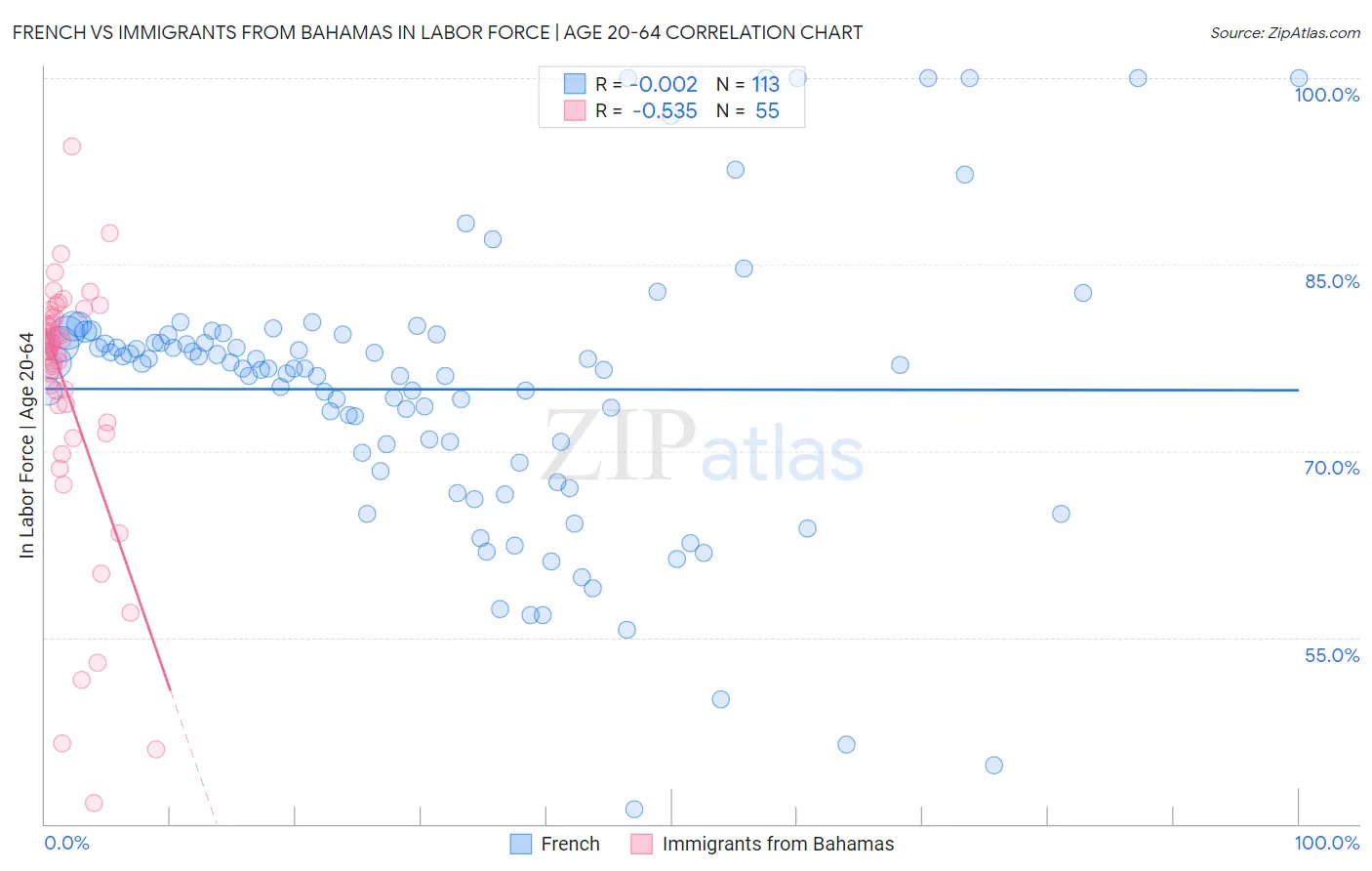 French vs Immigrants from Bahamas In Labor Force | Age 20-64