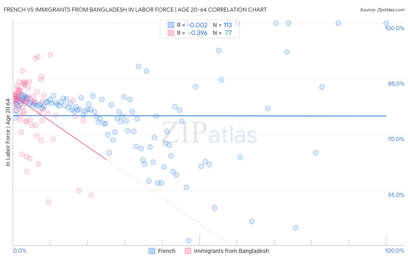 French vs Immigrants from Bangladesh In Labor Force | Age 20-64