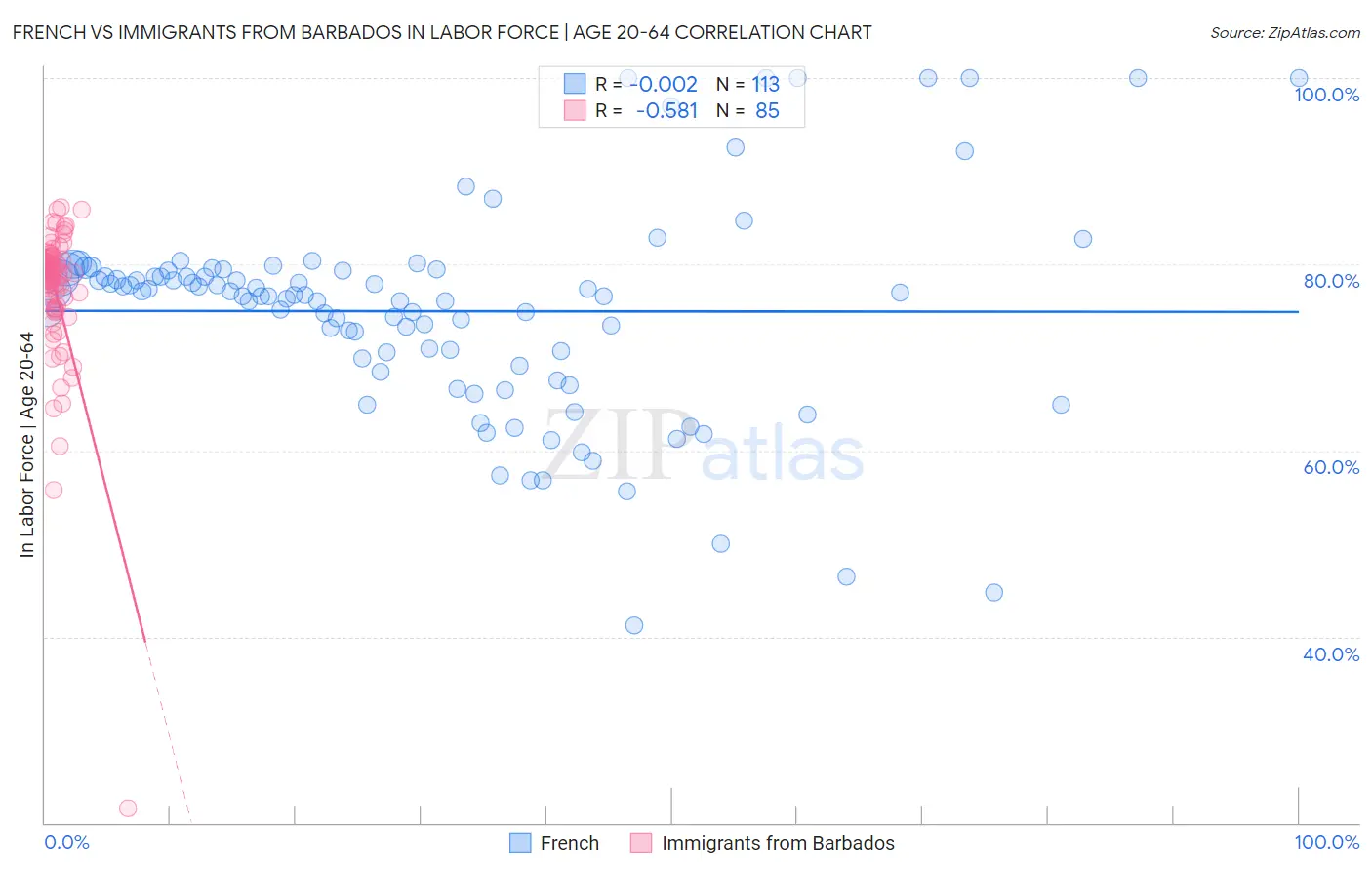 French vs Immigrants from Barbados In Labor Force | Age 20-64
