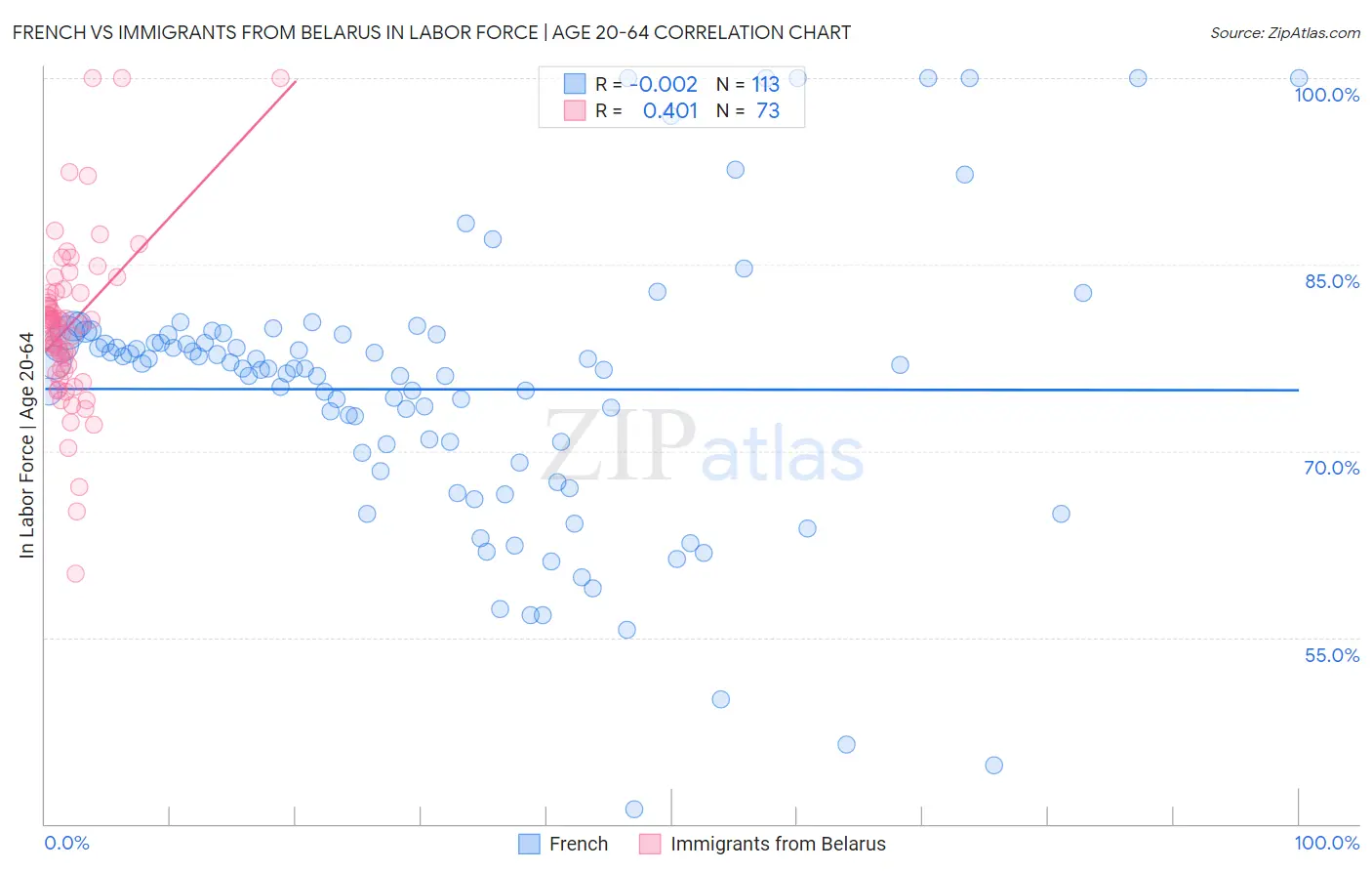 French vs Immigrants from Belarus In Labor Force | Age 20-64