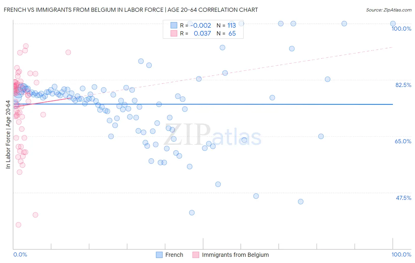 French vs Immigrants from Belgium In Labor Force | Age 20-64