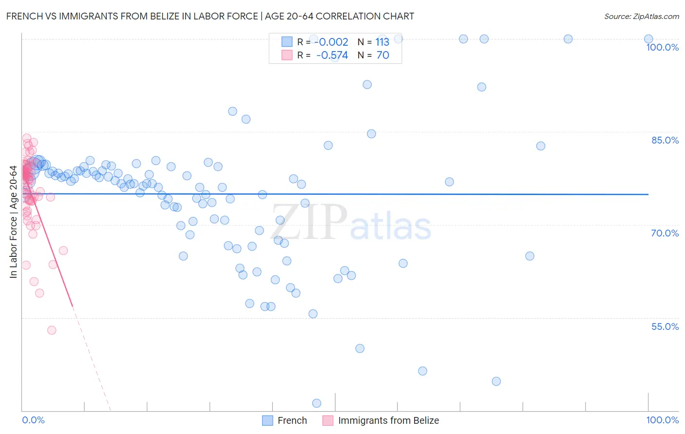 French vs Immigrants from Belize In Labor Force | Age 20-64