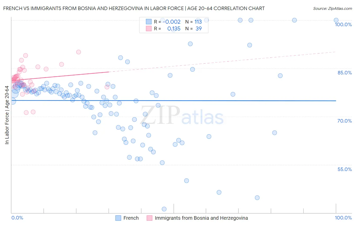 French vs Immigrants from Bosnia and Herzegovina In Labor Force | Age 20-64