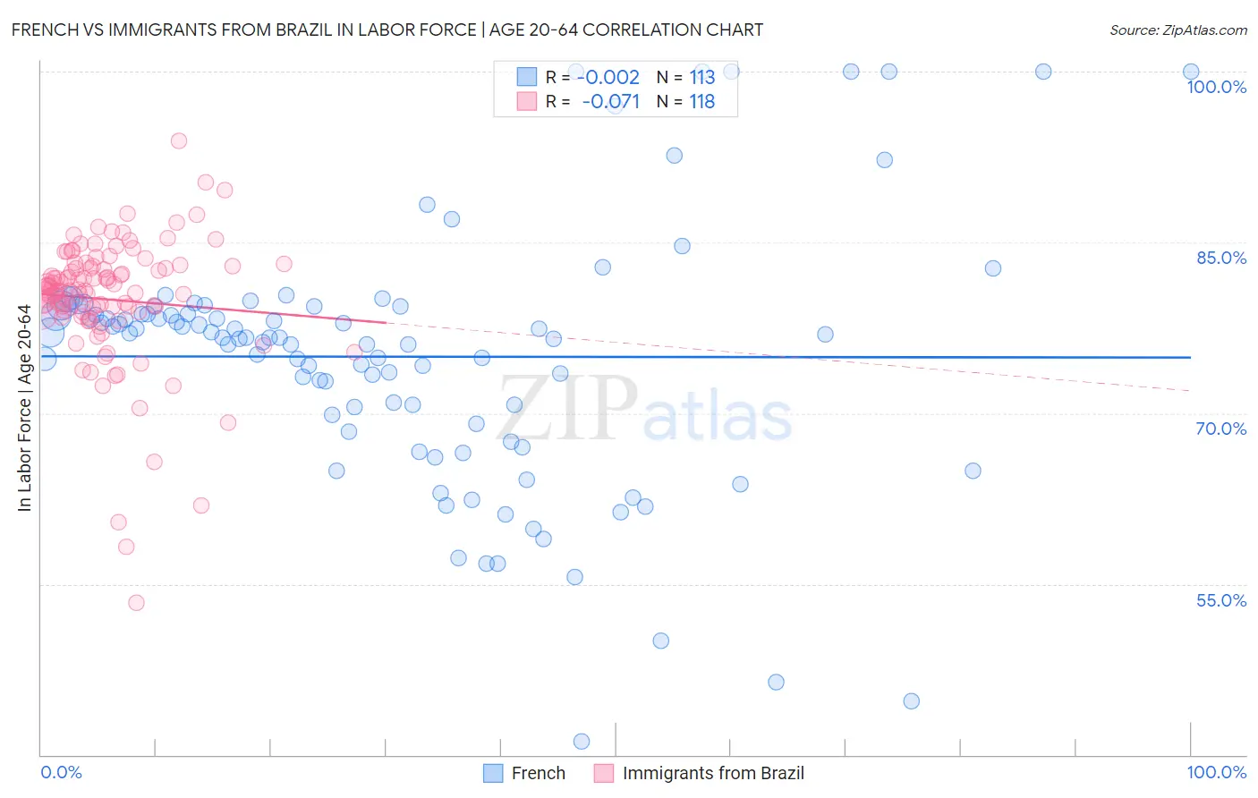 French vs Immigrants from Brazil In Labor Force | Age 20-64
