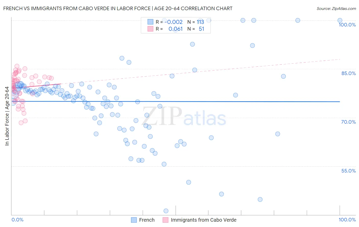 French vs Immigrants from Cabo Verde In Labor Force | Age 20-64