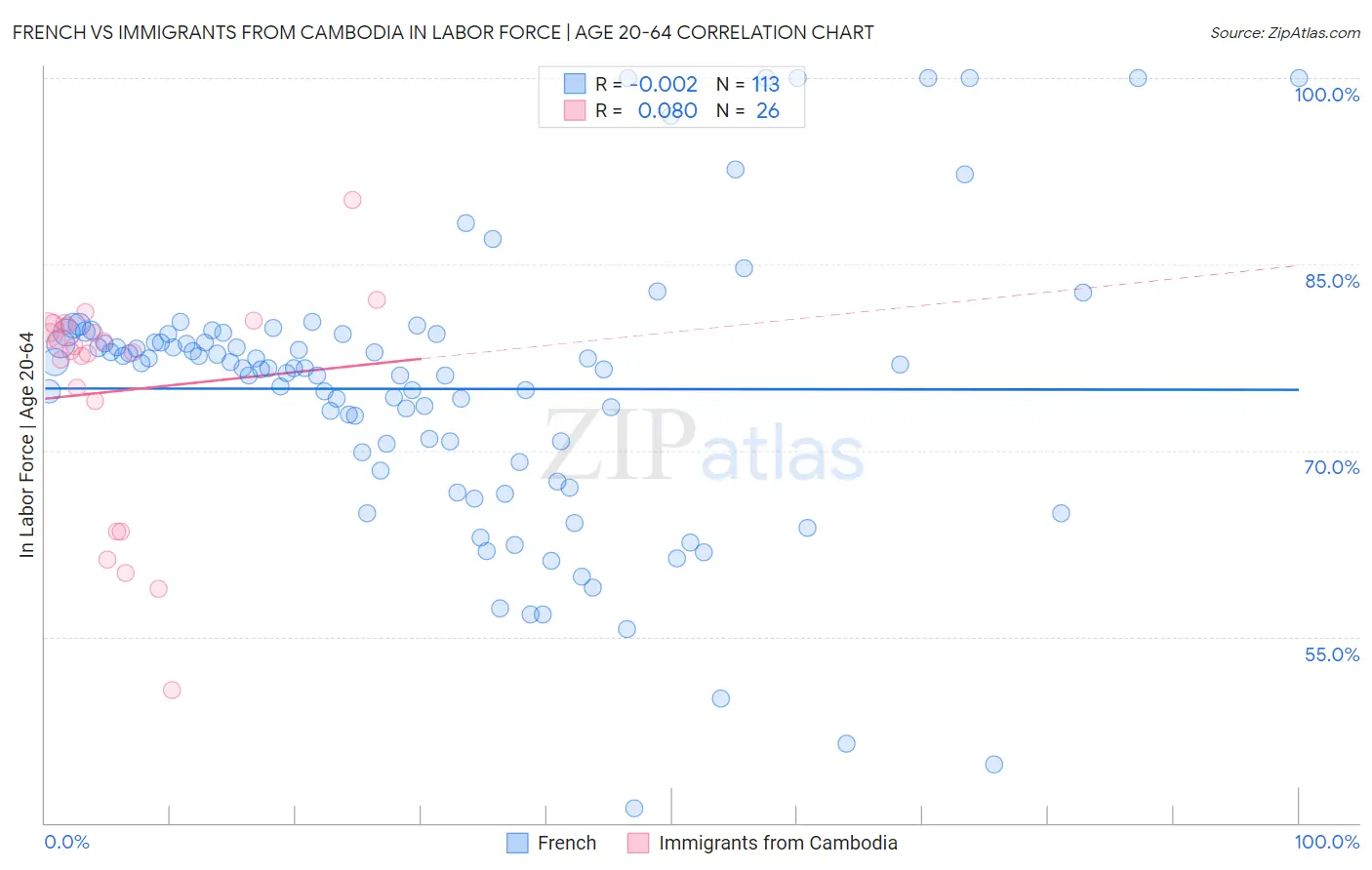 French vs Immigrants from Cambodia In Labor Force | Age 20-64