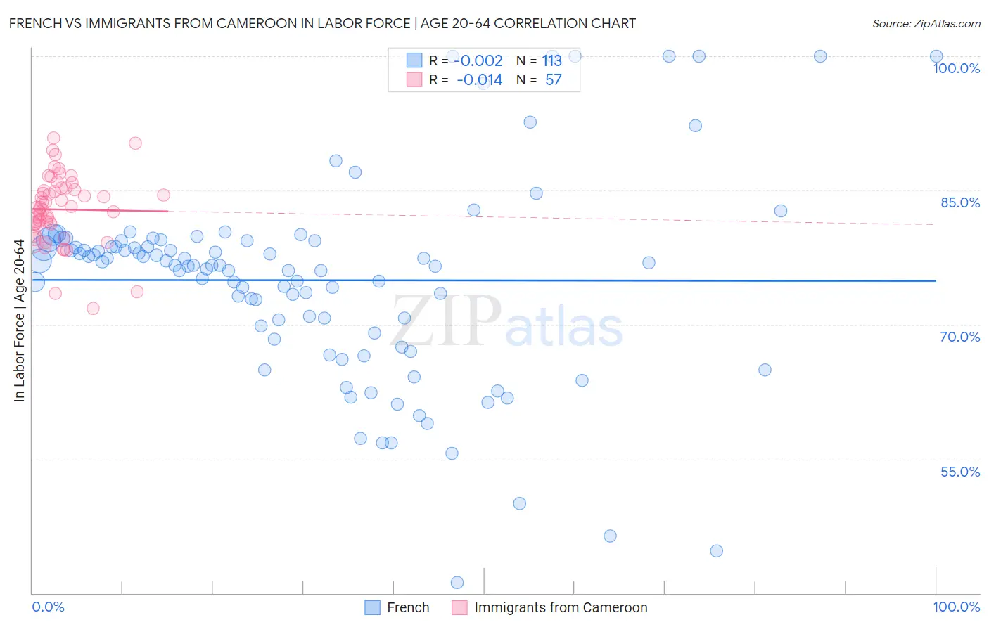 French vs Immigrants from Cameroon In Labor Force | Age 20-64