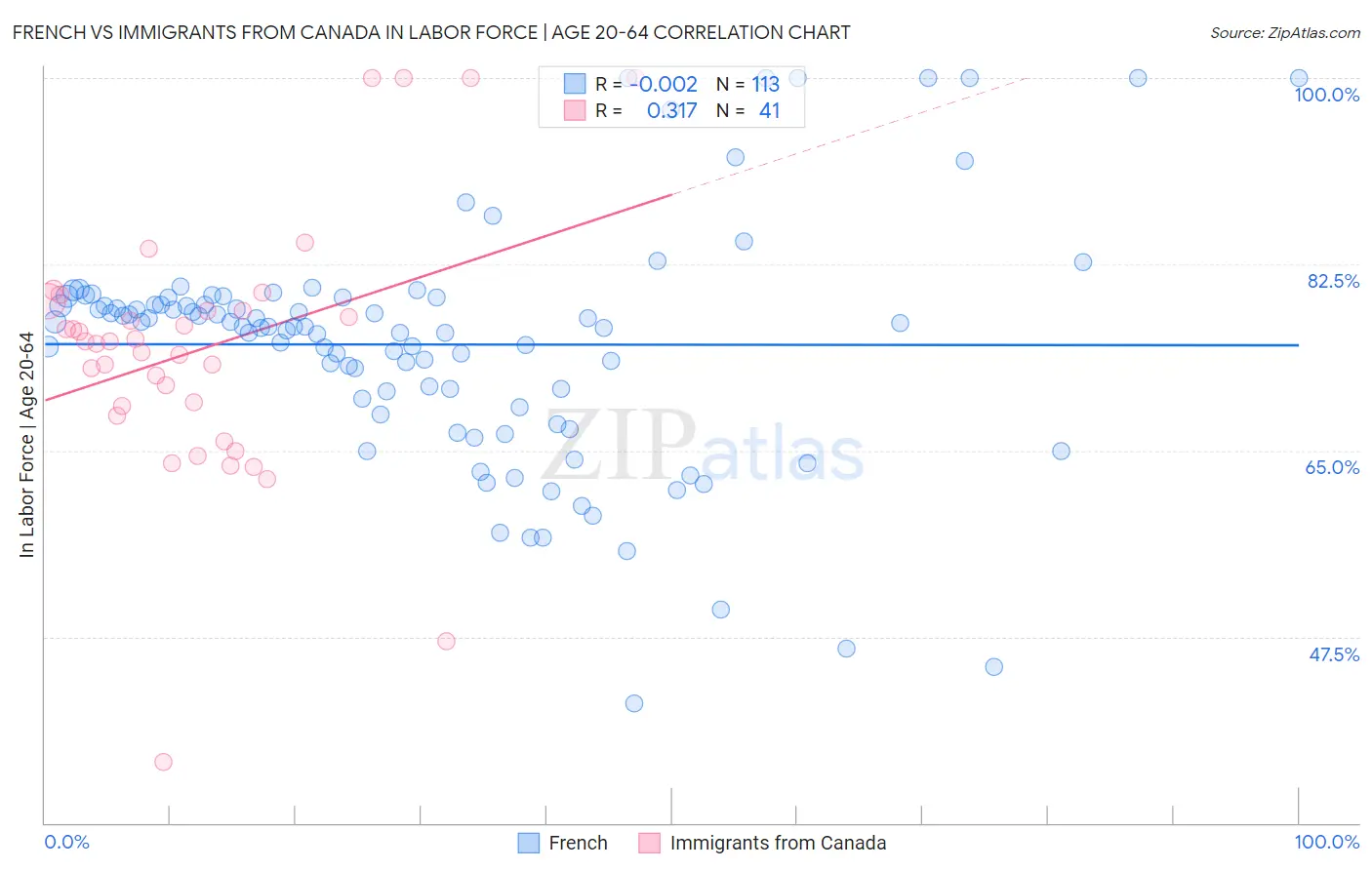 French vs Immigrants from Canada In Labor Force | Age 20-64