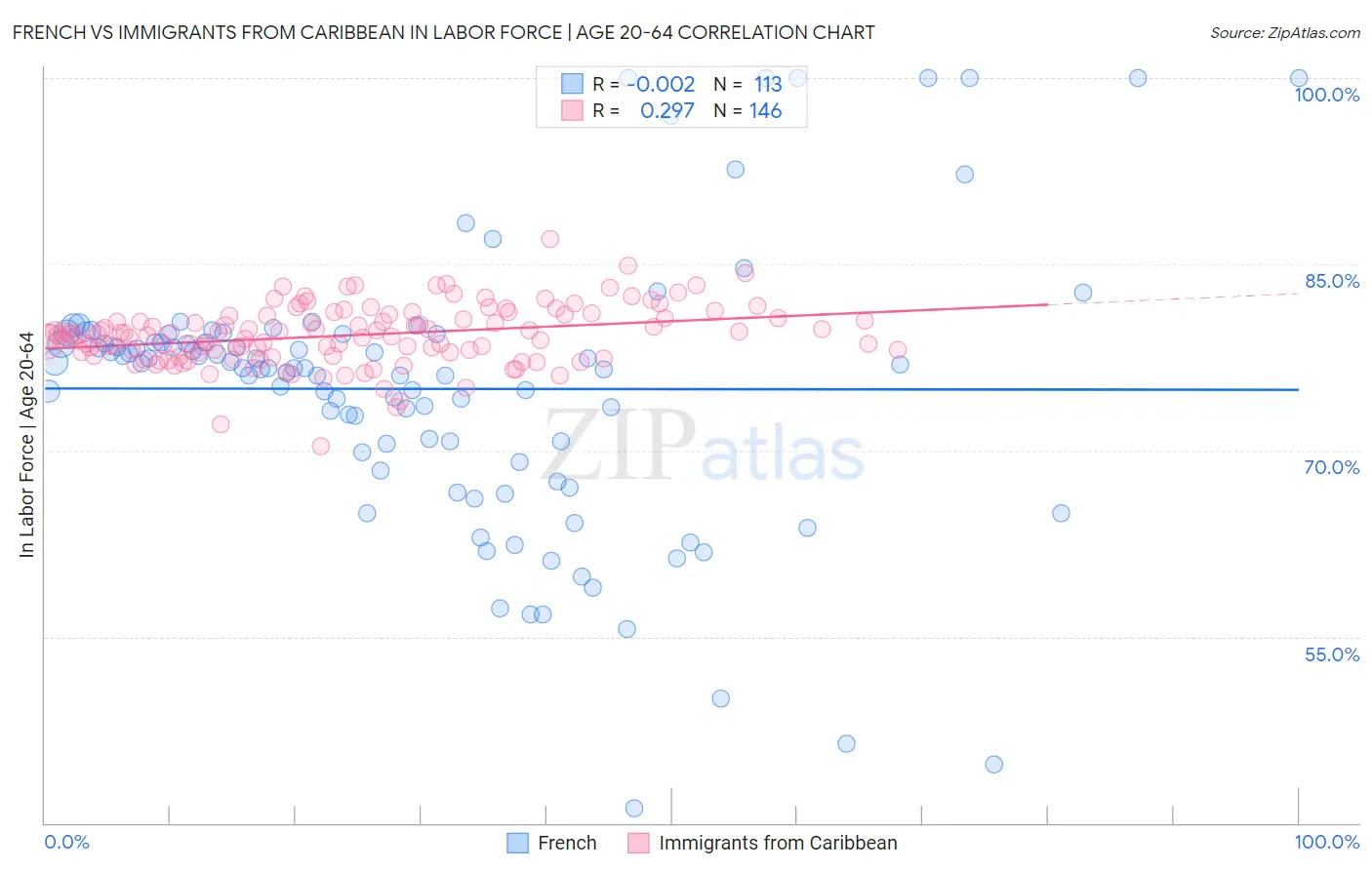 French vs Immigrants from Caribbean In Labor Force | Age 20-64