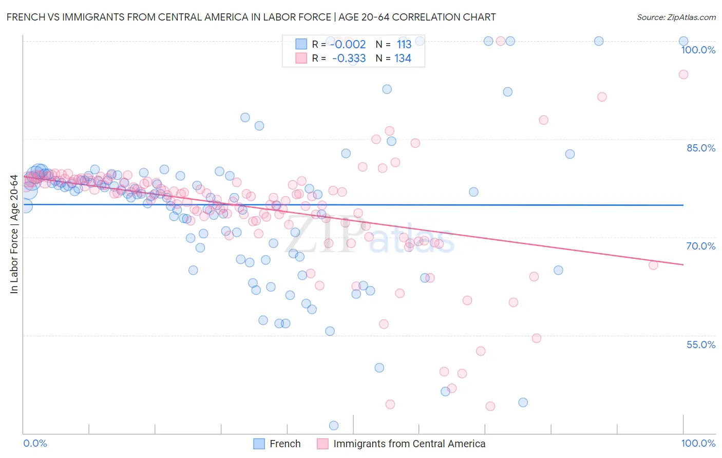 French vs Immigrants from Central America In Labor Force | Age 20-64