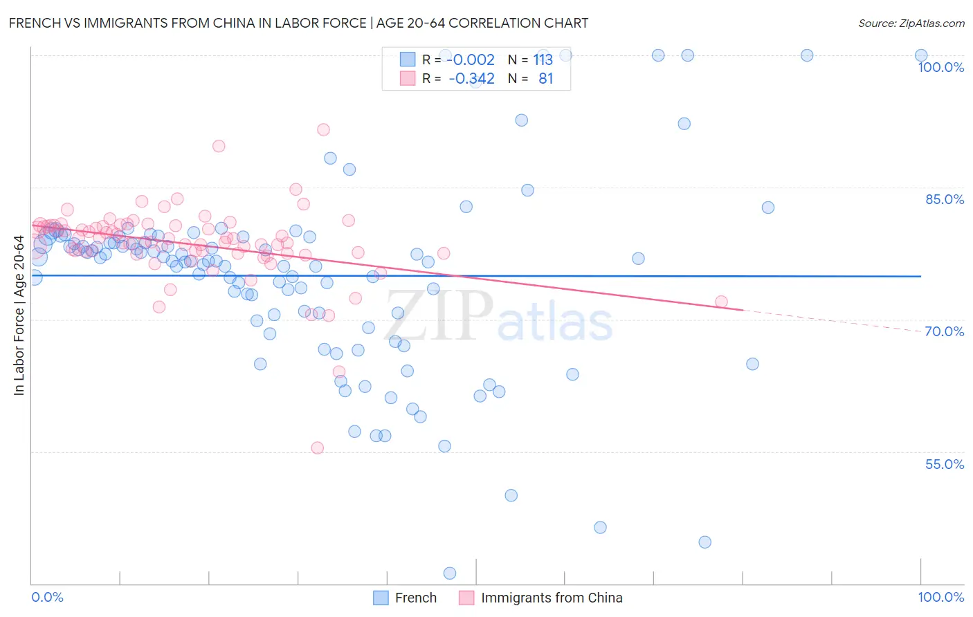 French vs Immigrants from China In Labor Force | Age 20-64