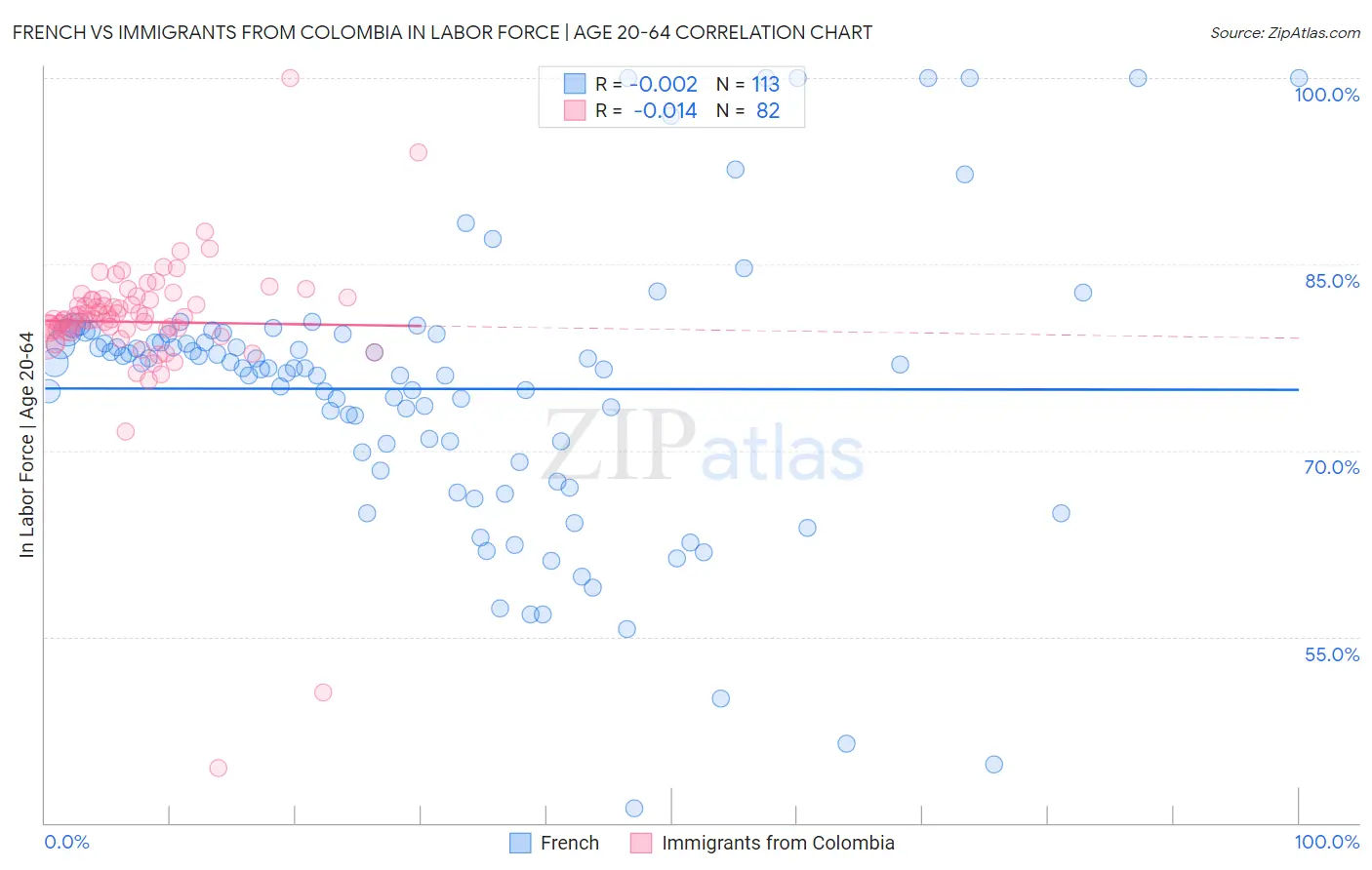 French vs Immigrants from Colombia In Labor Force | Age 20-64