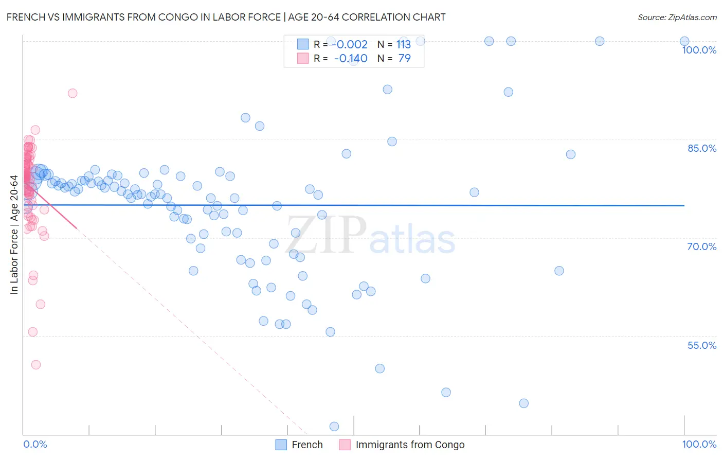 French vs Immigrants from Congo In Labor Force | Age 20-64