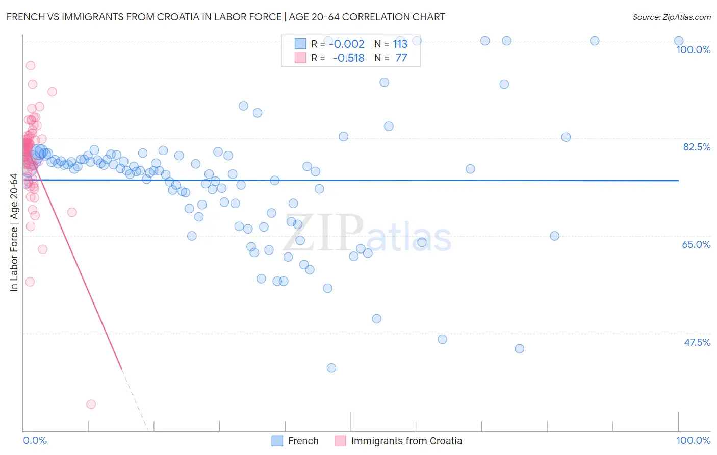 French vs Immigrants from Croatia In Labor Force | Age 20-64
