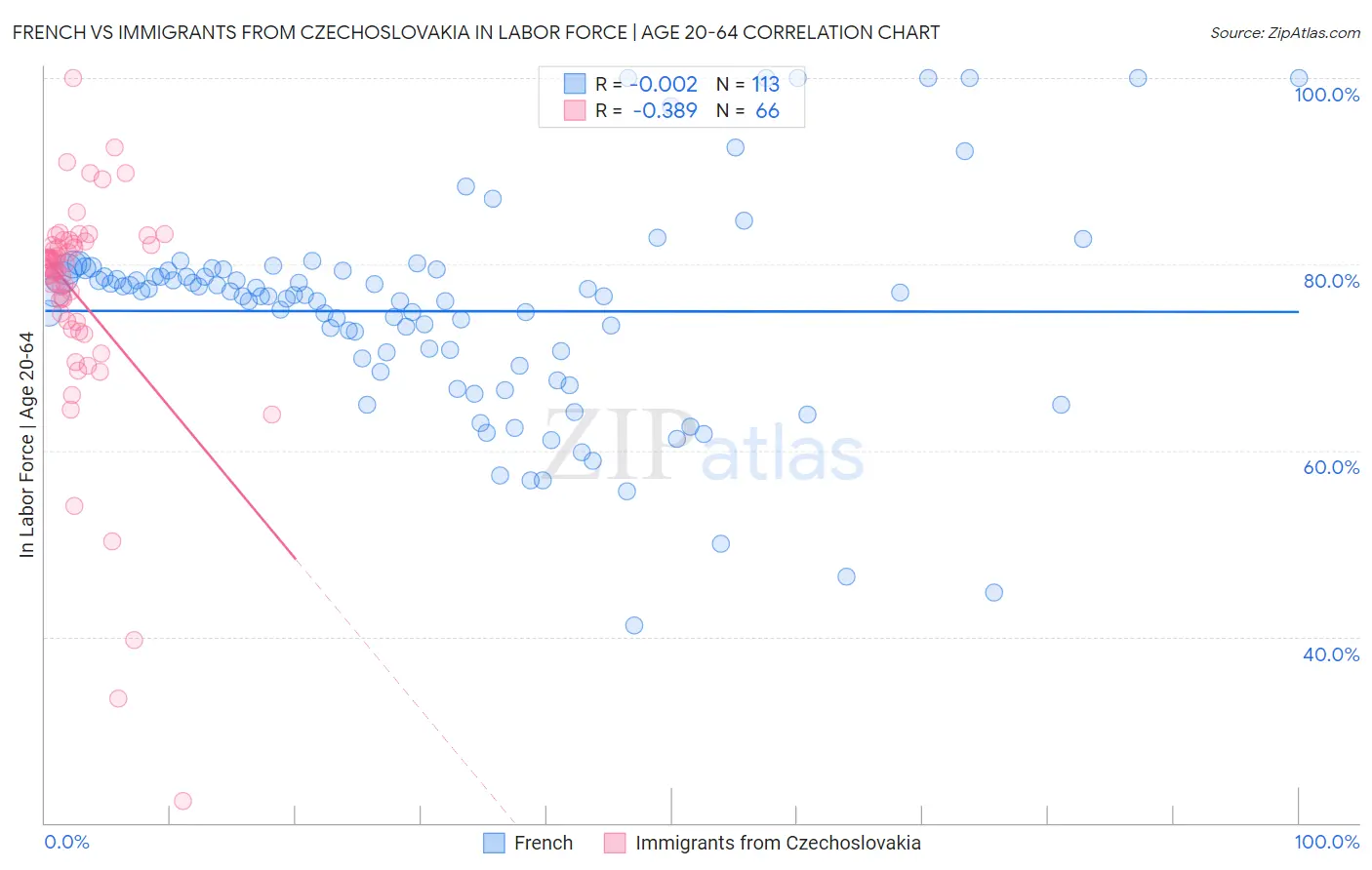 French vs Immigrants from Czechoslovakia In Labor Force | Age 20-64