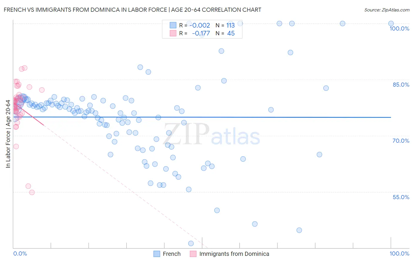 French vs Immigrants from Dominica In Labor Force | Age 20-64