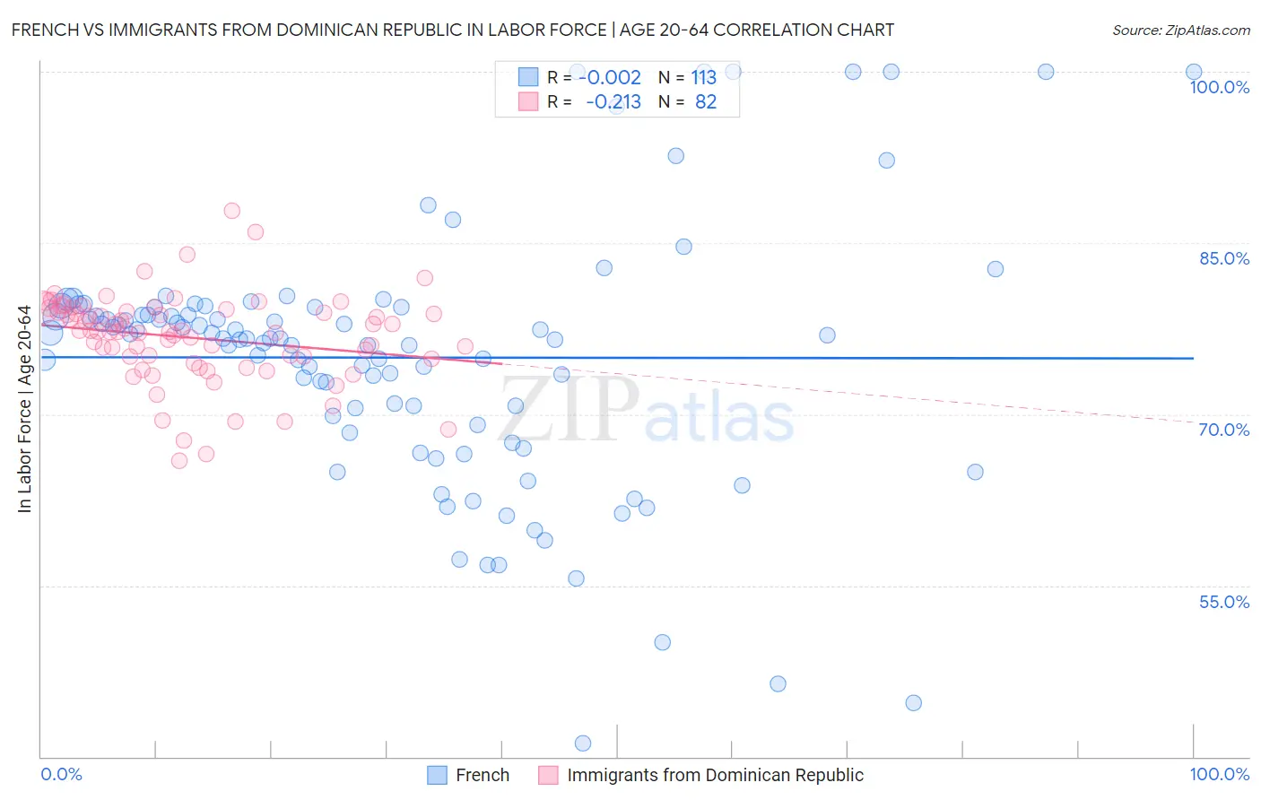 French vs Immigrants from Dominican Republic In Labor Force | Age 20-64