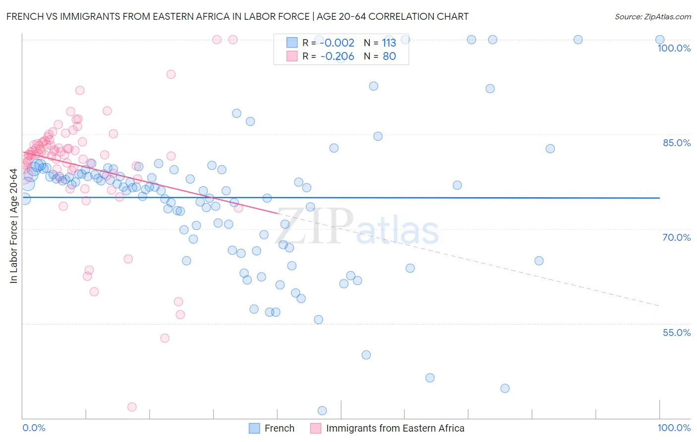 French vs Immigrants from Eastern Africa In Labor Force | Age 20-64