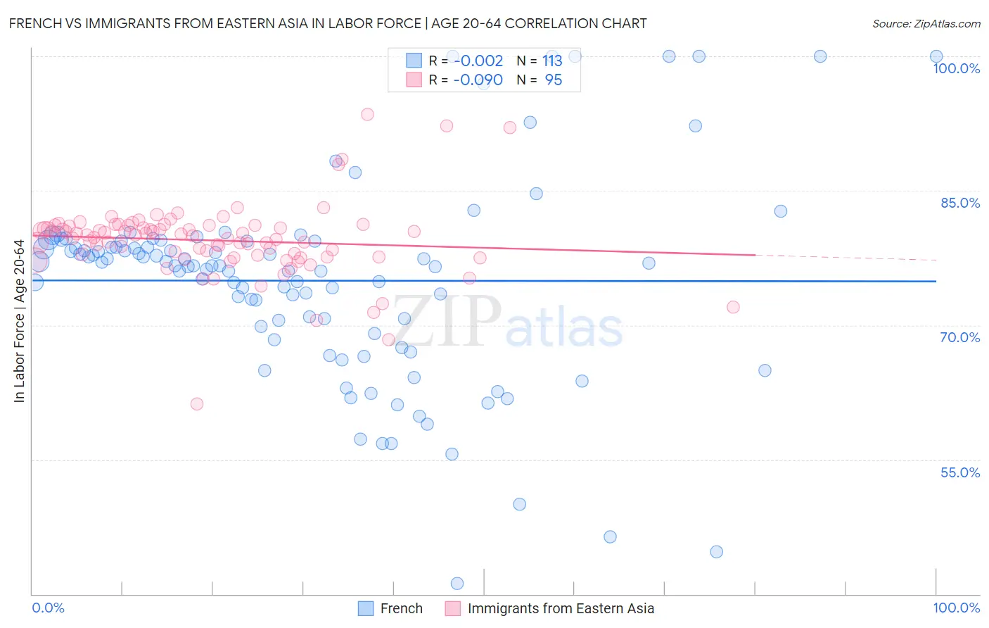 French vs Immigrants from Eastern Asia In Labor Force | Age 20-64