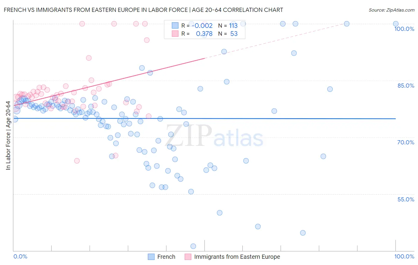 French vs Immigrants from Eastern Europe In Labor Force | Age 20-64