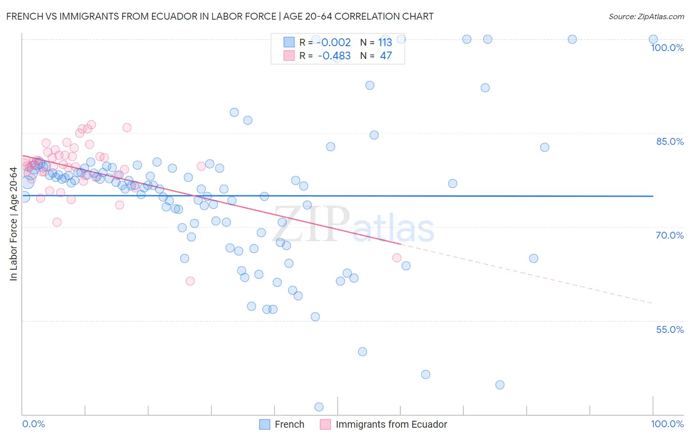 French vs Immigrants from Ecuador In Labor Force | Age 20-64