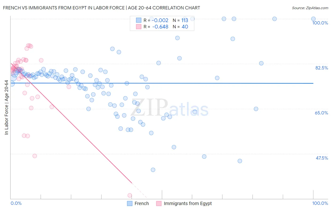 French vs Immigrants from Egypt In Labor Force | Age 20-64