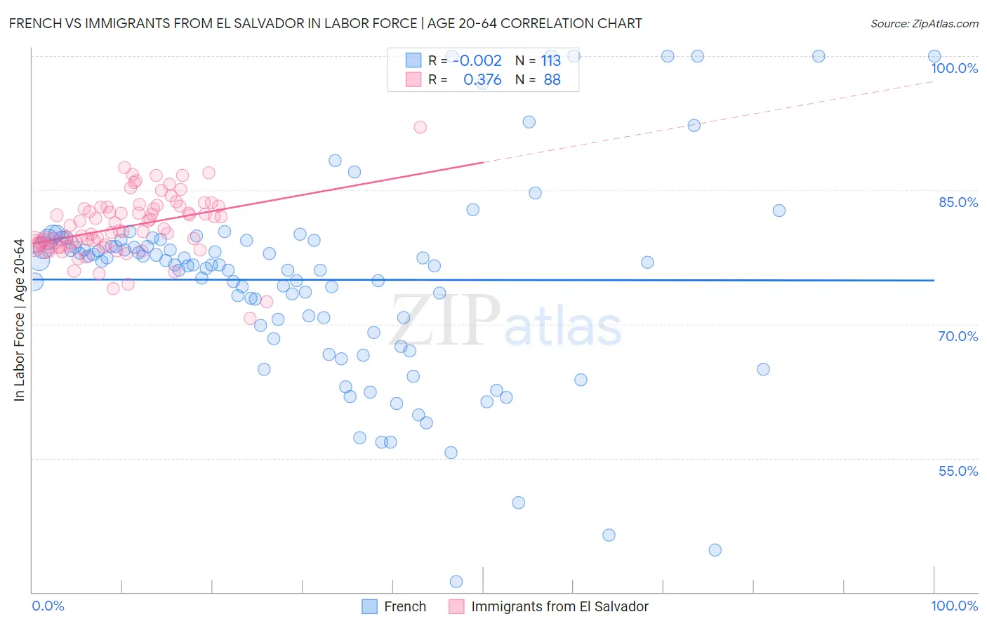 French vs Immigrants from El Salvador In Labor Force | Age 20-64