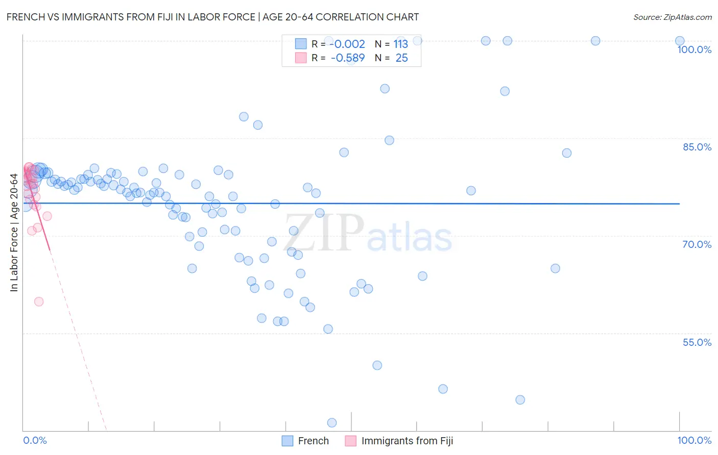 French vs Immigrants from Fiji In Labor Force | Age 20-64