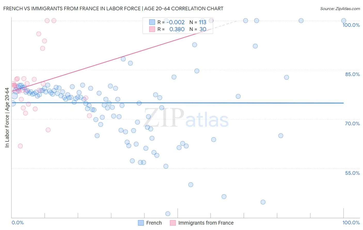 French vs Immigrants from France In Labor Force | Age 20-64